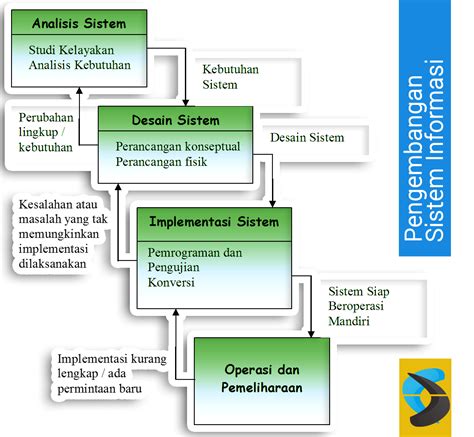 tahapan pengembangan sistem informasi desa online