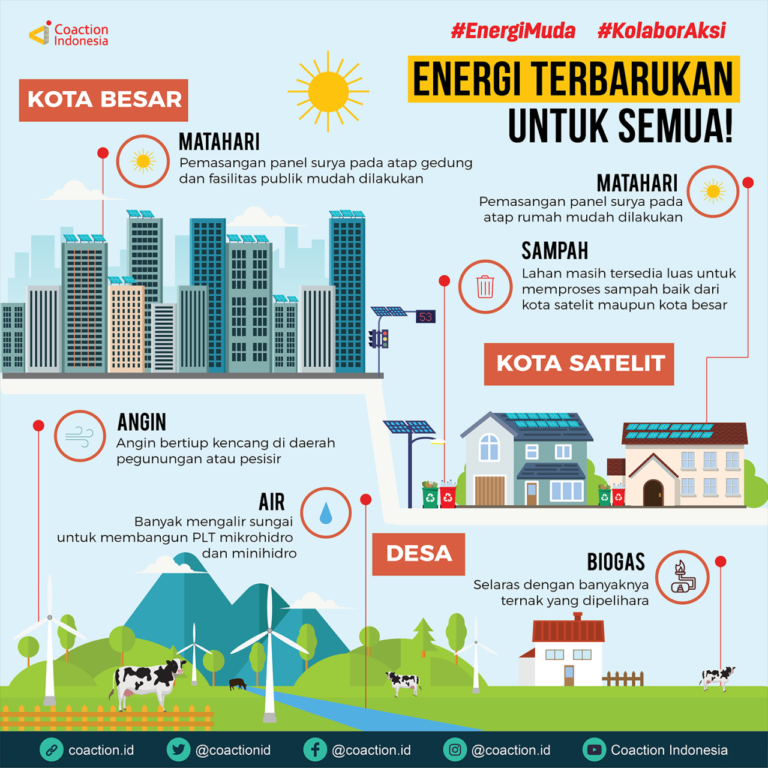 Mengoptimalkan Potensi Energi Terbarukan dalam Lingkungan Cerdas