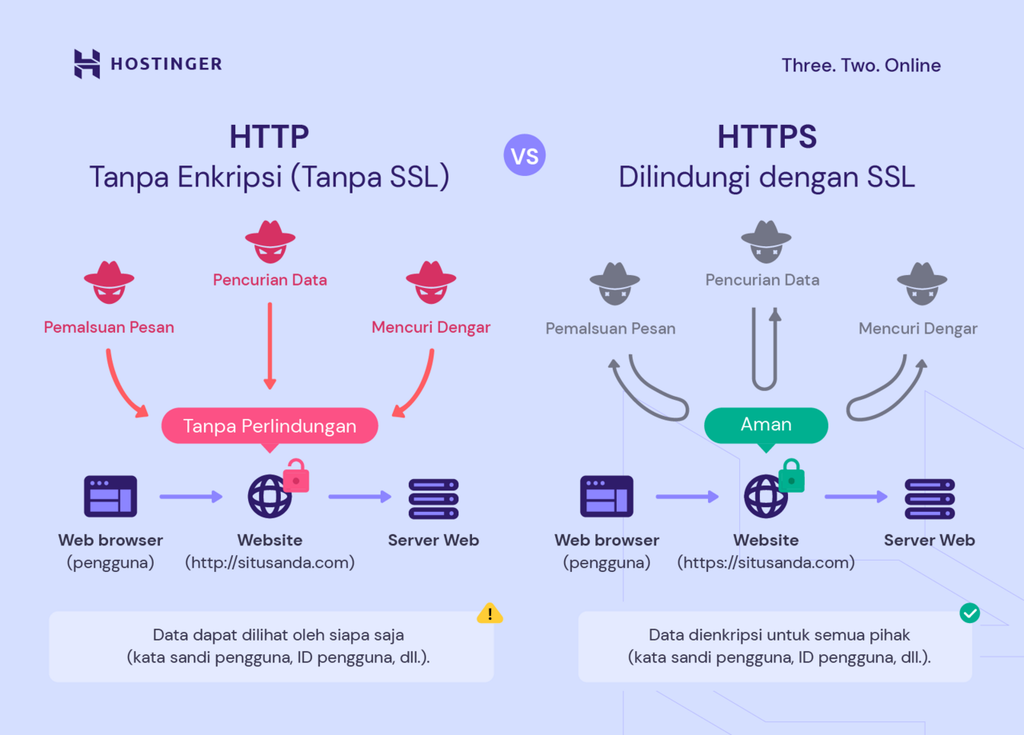 SSL dan Keamanan Cloud: Meningkatkan Keamanan Data dengan Menggunakan SSL pada Layanan Cloud