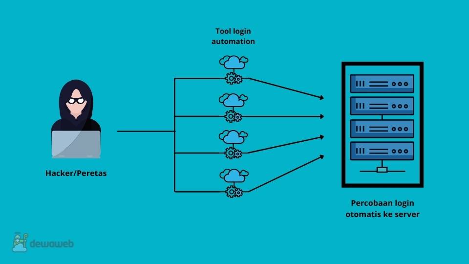 Melindungi dari Akses Ilegal: Mengenal dan Mencegah Serangan Brute Force