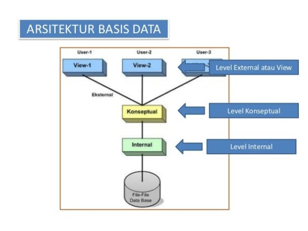 Membangun Arsitektur Data yang Terintegrasi dengan Baik melalui ...