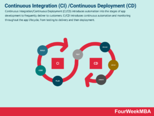 Menerapkan Integrasi Berkelanjutan dan Penyebaran Berkelanjutan dengan Platform Cloud