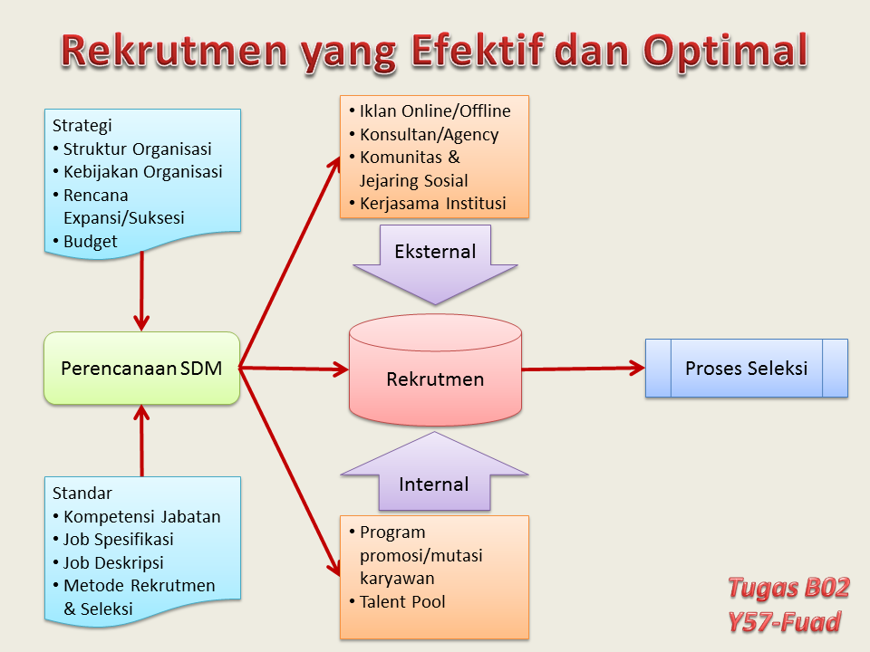 Mengoptimalkan Proses Rekrutmen dan Pengembangan SDM dengan Alat Analisis Data Mengoptimalkan Proses Rekrutmen dan Pengembangan SDM dengan Alat Analisis Data
