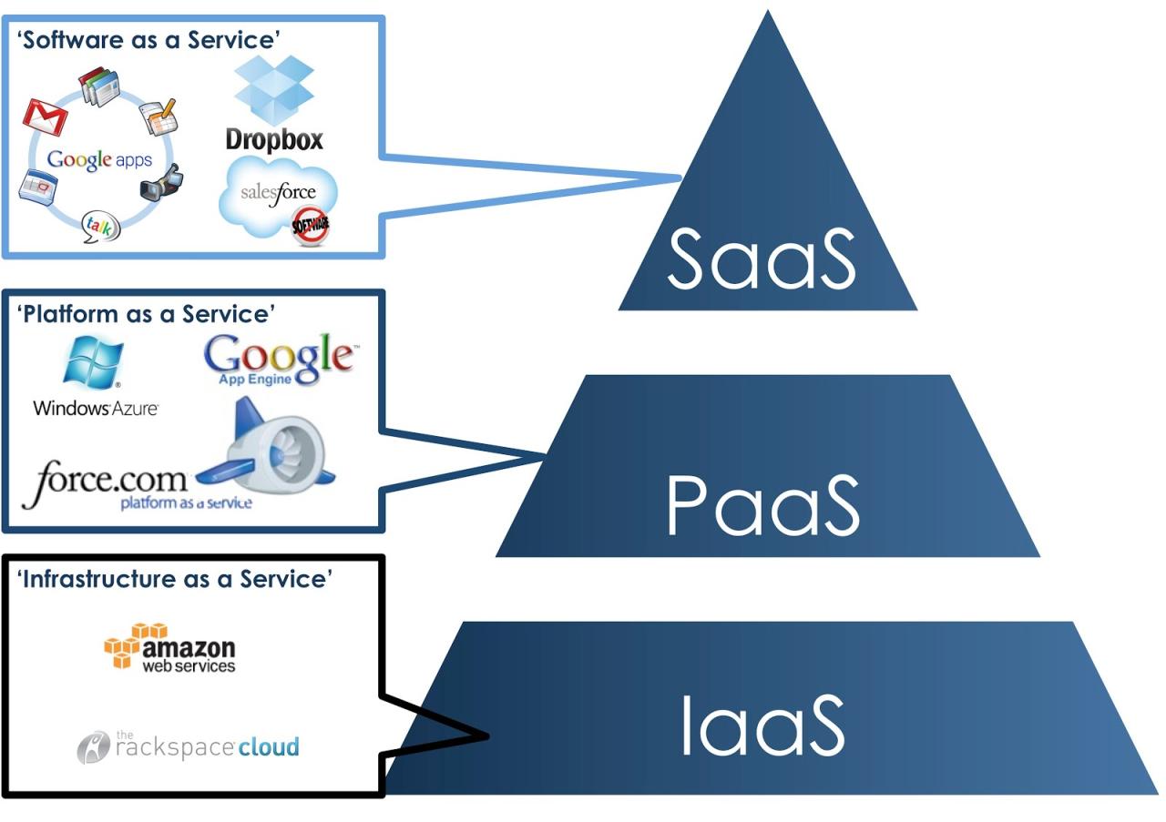 Mengoptimalkan Pengembangan Aplikasi dengan Layanan Cloud Computing Mengoptimalkan Pengembangan Aplikasi dengan Layanan Cloud Computing