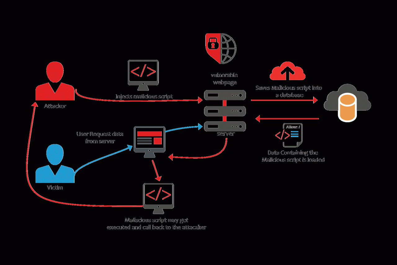 Memeriksa Kerentanan Cross-Site Scripting (XSS) pada Situs Web Anda Memeriksa Kerentanan Cross-Site Scripting (XSS) pada Situs Web Anda