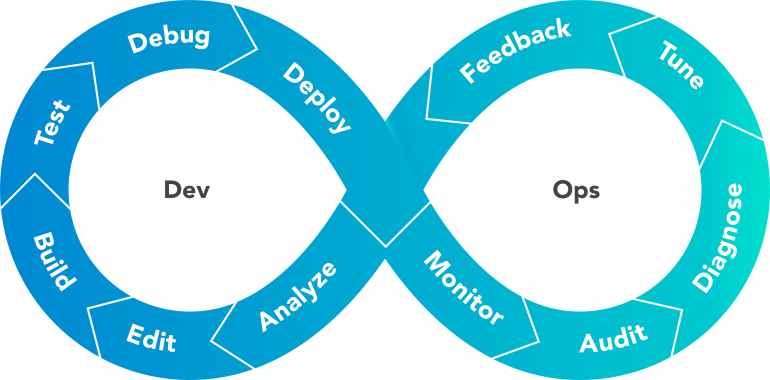 Mengenal Konsep DevOps: Kolaborasi Efektif antara Tim Pengembangan dan Operasi Mengenal Konsep DevOps: Kolaborasi Efektif antara Tim Pengembangan dan Operasi